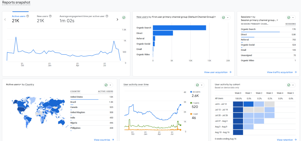 Scott Sery ghostwriter website analytics traffic