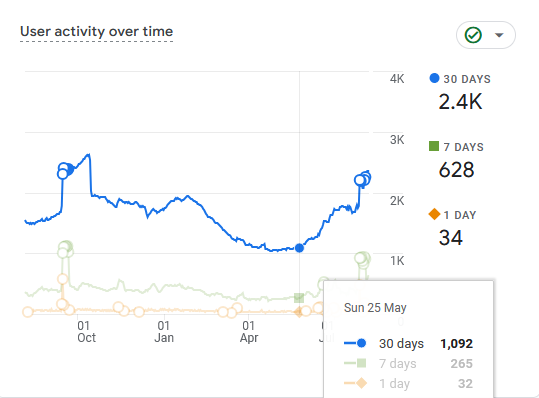 Website traffic improved with consistent writing